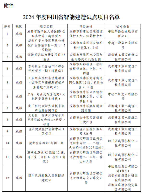 装配式政策|49个项目│关于公布2024年度四川省级智能建造试点项目的通知 装配式政策|49个项目│关于公布2024年度四川省级智能建造试点项目的通知
