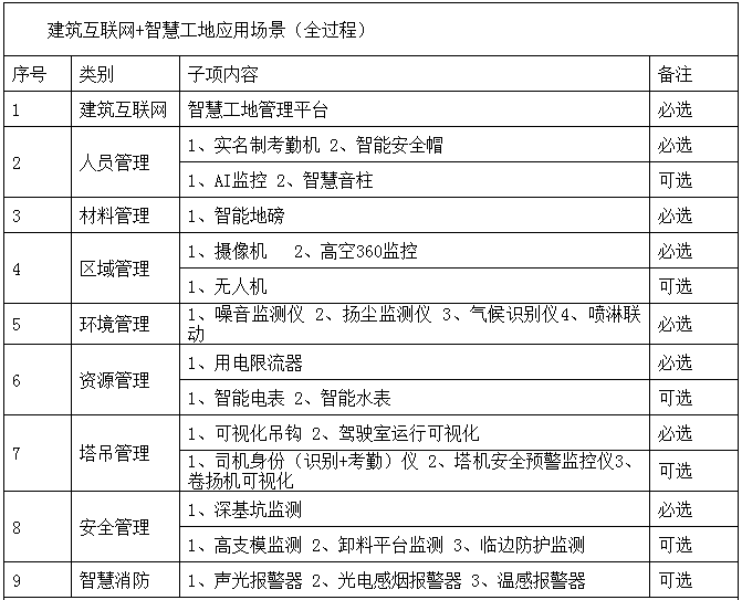 装配式政策|浙江│关于印发《2024年温州市智能建造试点项目创建标准》的通知 装配式政策|浙江│关于印发《2024年温州市智能建造试点项目创建标准》的通知