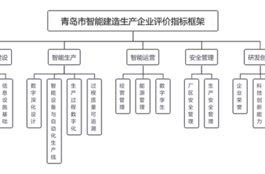 装配式政策|《青岛市智能建造生产企业评价指标、申报指南（试行）》印发-BIM建筑网