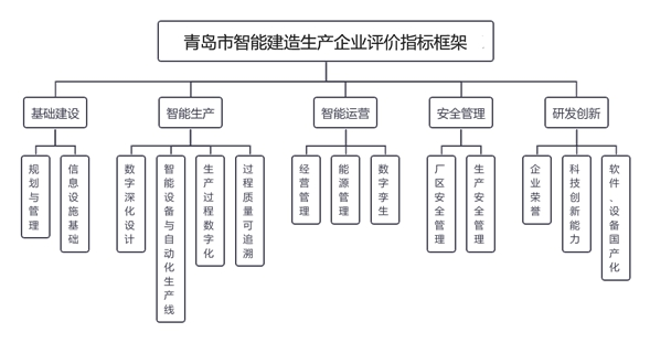 装配式政策|《青岛市智能建造生产企业评价指标、申报指南(试行)》印发 装配式政策|《青岛市智能建造生产企业评价指标、申报指南(试行)》印发