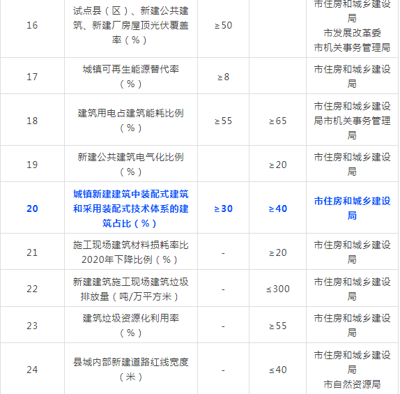 装配式政策|40%装配式│关于印发《普洱市城乡建设领域碳达峰实施方案》的通知 装配式政策|40%装配式│关于印发《普洱市城乡建设领域碳达峰实施方案》的通知