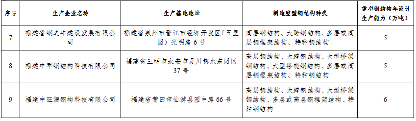 装配式政策|关于公布福建省装配式钢结构生产基地(第三批)的通知 装配式政策|关于公布福建省装配式钢结构生产基地(第三批)的通知