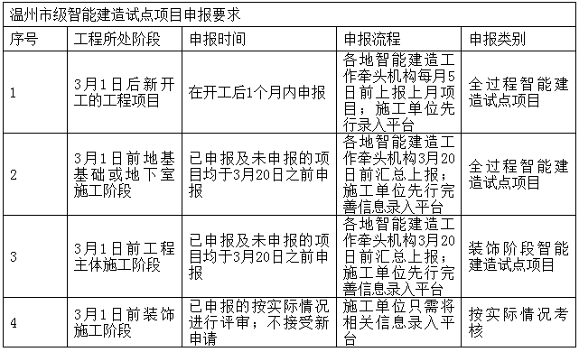 装配式政策|浙江│关于印发《2024年温州市智能建造试点项目创建标准》的通知 装配式政策|浙江│关于印发《2024年温州市智能建造试点项目创建标准》的通知