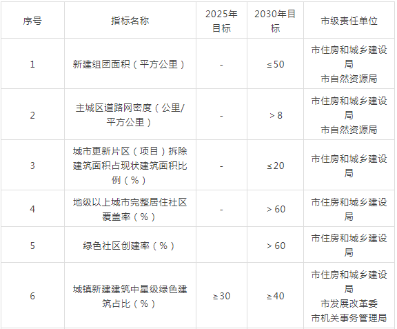 装配式政策|40%装配式│关于印发《普洱市城乡建设领域碳达峰实施方案》的通知 装配式政策|40%装配式│关于印发《普洱市城乡建设领域碳达峰实施方案》的通知