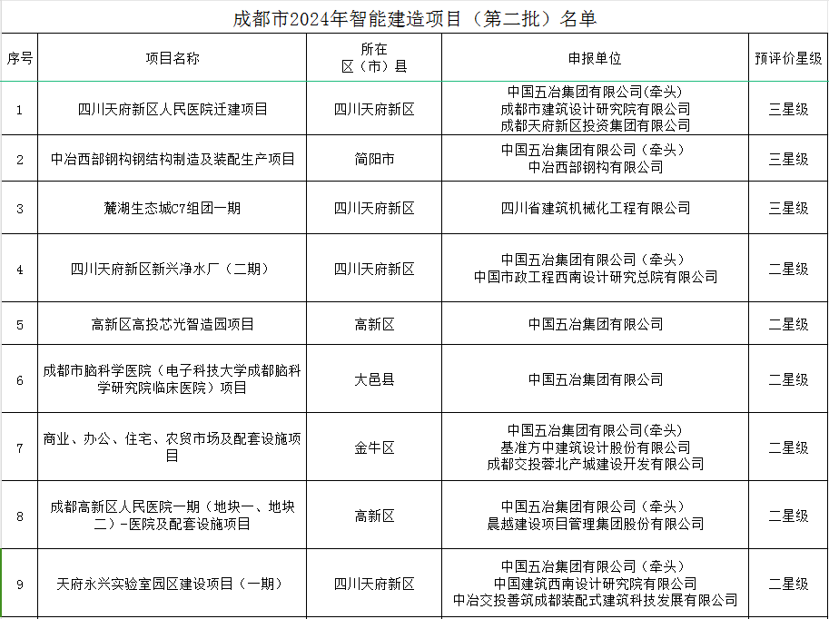 装配式政策|成都市住房和城乡建设局关于公布成都市智能建造项目(第二批)的通知 装配式政策|成都市住房和城乡建设局关于公布成都市智能建造项目(第二批)的通知