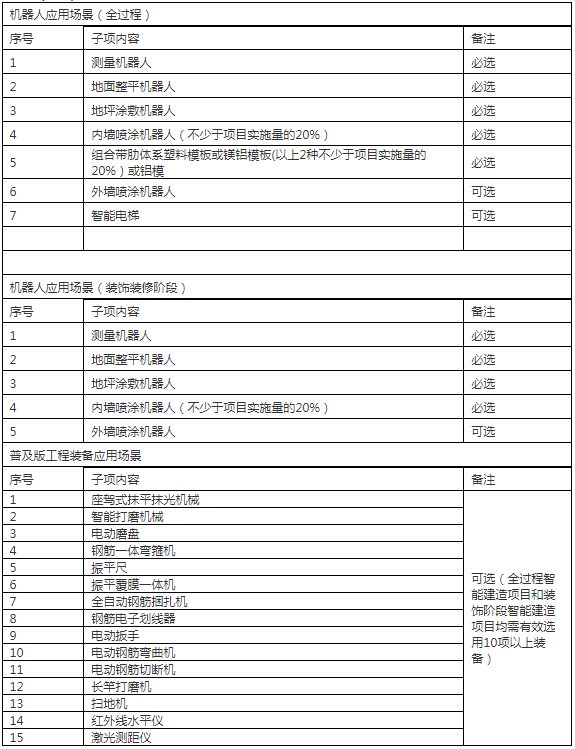 装配式政策|浙江│关于印发《2024年温州市智能建造试点项目创建标准》的通知 装配式政策|浙江│关于印发《2024年温州市智能建造试点项目创建标准》的通知