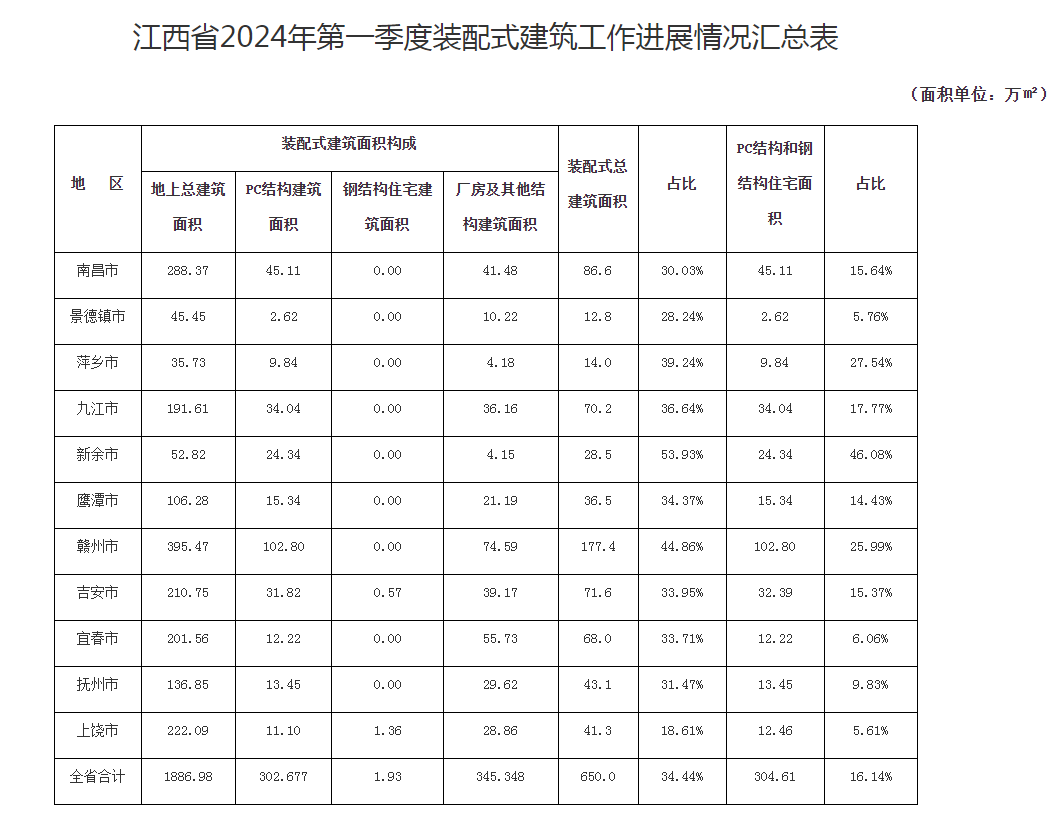 装配式政策|650万㎡│江西省2024年第一季度装配式建筑工作进展情况汇总 装配式政策|650万㎡│江西省2024年第一季度装配式建筑工作进展情况汇总