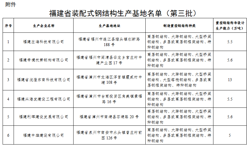 装配式政策|关于公布福建省装配式钢结构生产基地(第三批)的通知 装配式政策|关于公布福建省装配式钢结构生产基地(第三批)的通知