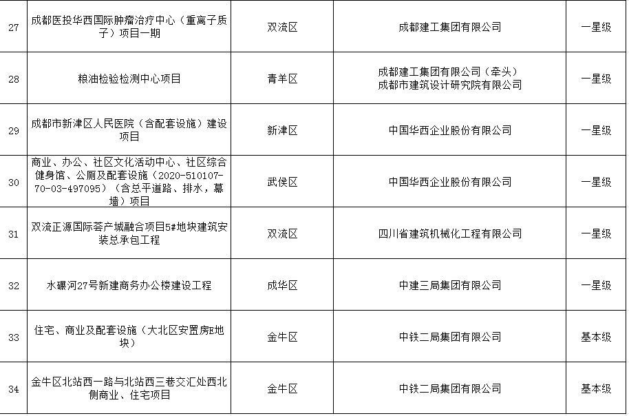 装配式政策|成都市住房和城乡建设局关于公布成都市智能建造项目(第二批)的通知 装配式政策|成都市住房和城乡建设局关于公布成都市智能建造项目(第二批)的通知