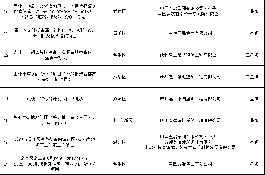 装配式政策|成都市住房和城乡建设局关于公布成都市智能建造项目(第二批)的通知 装配式政策|成都市住房和城乡建设局关于公布成都市智能建造项目(第二批)的通知