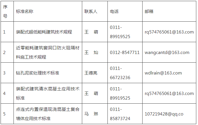 装配式政策|河北公开征求《装配式超低能耗建筑技术规程(征求意见稿)》等5项标准意见 装配式政策|河北公开征求《装配式超低能耗建筑技术规程(征求意见稿)》等5项标准意见
