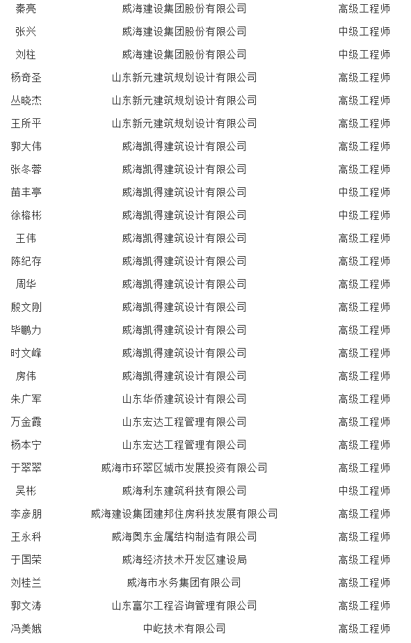 装配式政策|关于公布威海市第二批装配式建筑应用专家库人选的通知 装配式政策|关于公布威海市第二批装配式建筑应用专家库人选的通知
