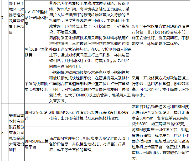 装配式政策|阜阳市印发第一批智能建造可复制经验做法清单 装配式政策|阜阳市印发第一批智能建造可复制经验做法清单