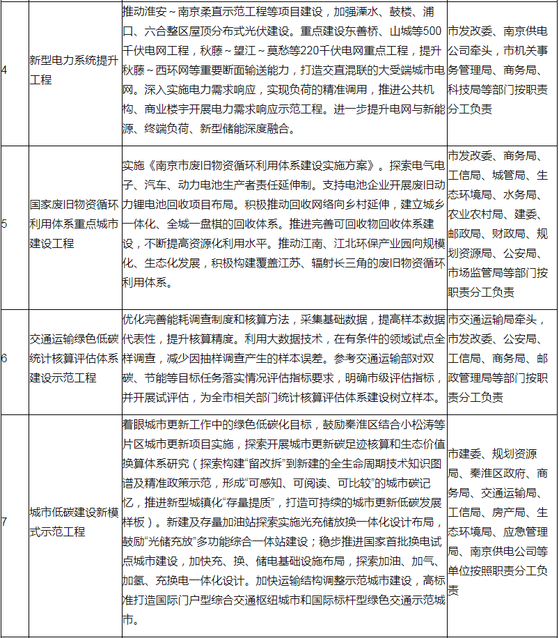 装配式政策|60%装配式│关于印发南京市碳达峰实施方案的通知 装配式政策|60%装配式│关于印发南京市碳达峰实施方案的通知