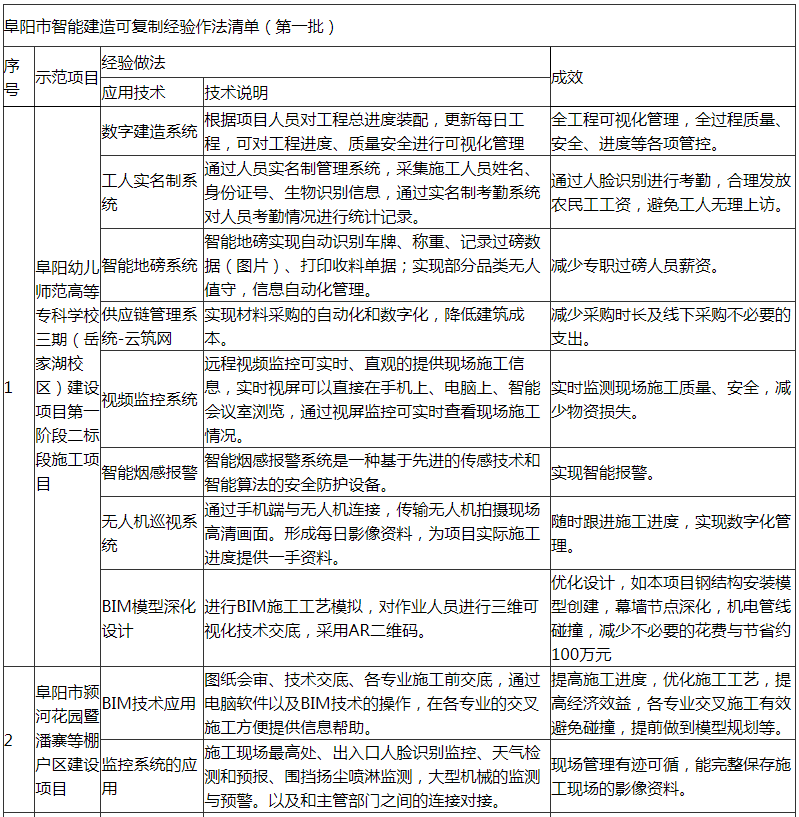 装配式政策|阜阳市印发第一批智能建造可复制经验做法清单 装配式政策|阜阳市印发第一批智能建造可复制经验做法清单