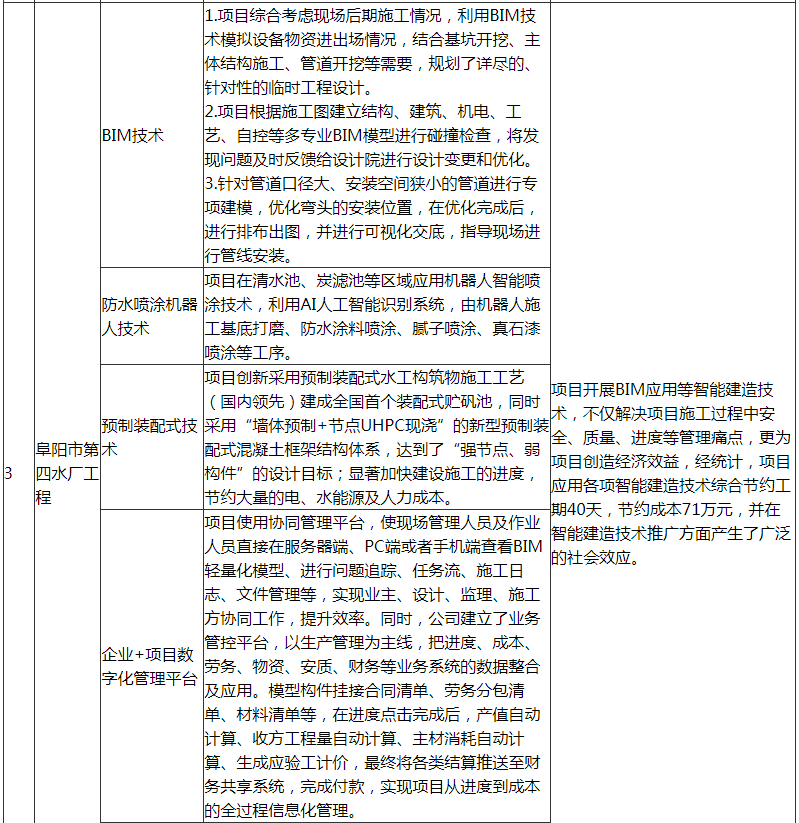 装配式政策|阜阳市印发第一批智能建造可复制经验做法清单 装配式政策|阜阳市印发第一批智能建造可复制经验做法清单