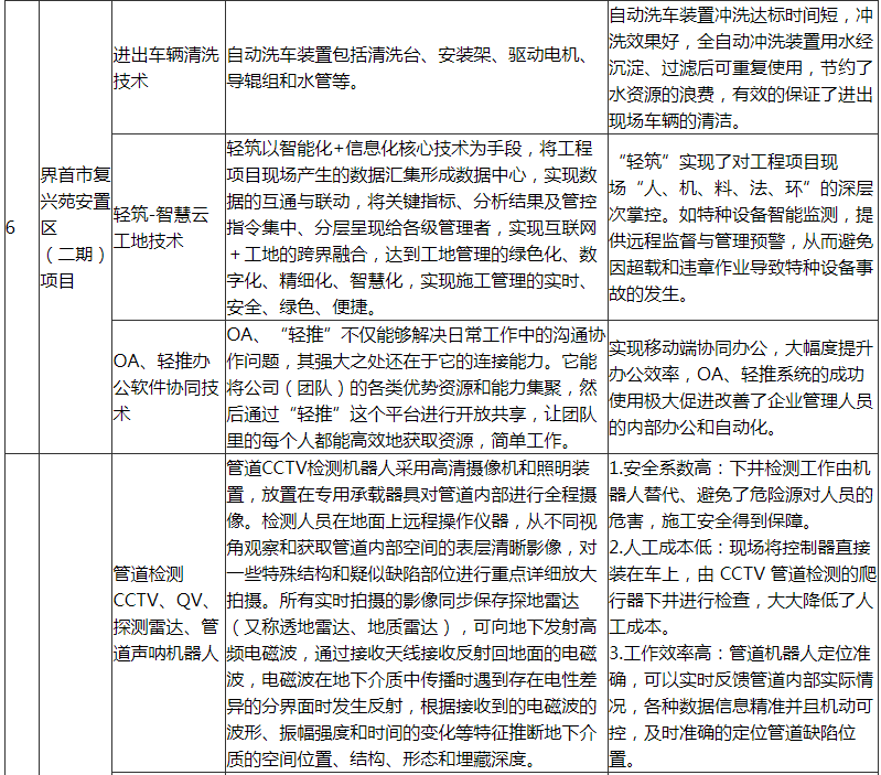 装配式政策|阜阳市印发第一批智能建造可复制经验做法清单 装配式政策|阜阳市印发第一批智能建造可复制经验做法清单