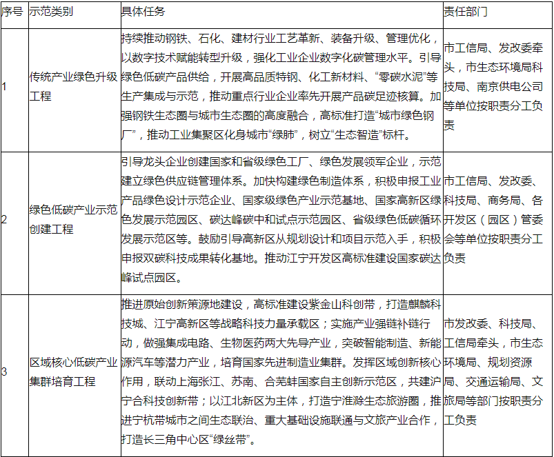 装配式政策|60%装配式│关于印发南京市碳达峰实施方案的通知 装配式政策|60%装配式│关于印发南京市碳达峰实施方案的通知
