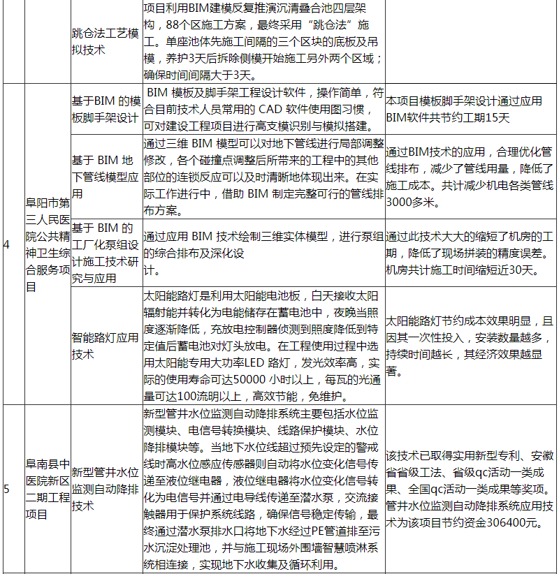 装配式政策|阜阳市印发第一批智能建造可复制经验做法清单 装配式政策|阜阳市印发第一批智能建造可复制经验做法清单