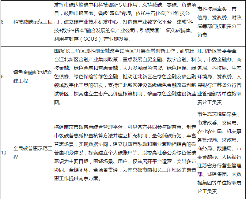装配式政策|60%装配式│关于印发南京市碳达峰实施方案的通知 装配式政策|60%装配式│关于印发南京市碳达峰实施方案的通知