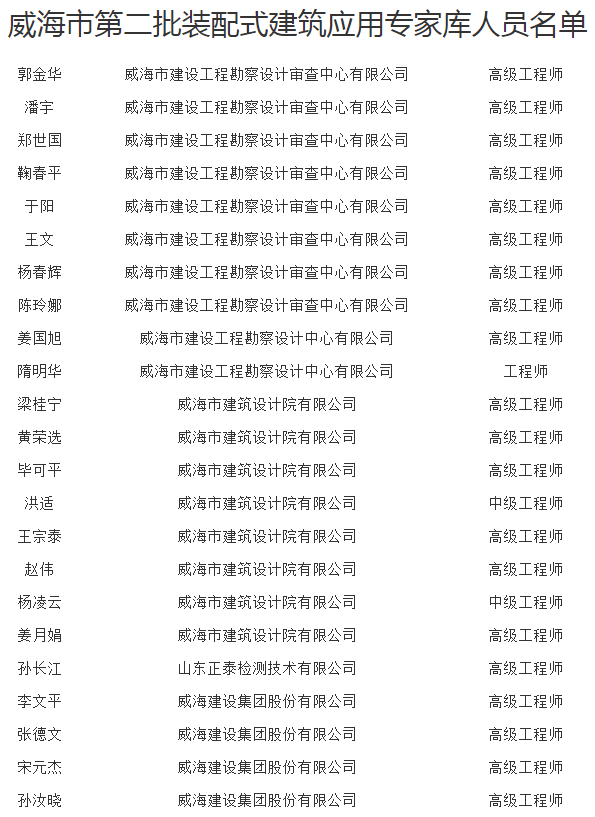 装配式政策|关于公布威海市第二批装配式建筑应用专家库人选的通知 装配式政策|关于公布威海市第二批装配式建筑应用专家库人选的通知