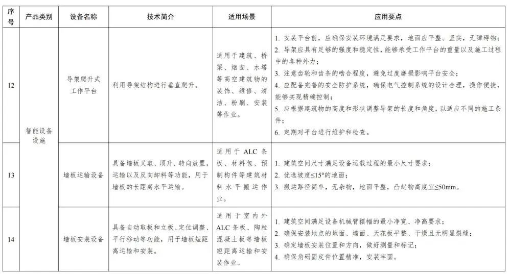装配式政策|福建省智能施工机具、设备设施和建筑机器人推广目录(第一批) 装配式政策|福建省智能施工机具、设备设施和建筑机器人推广目录(第一批)
