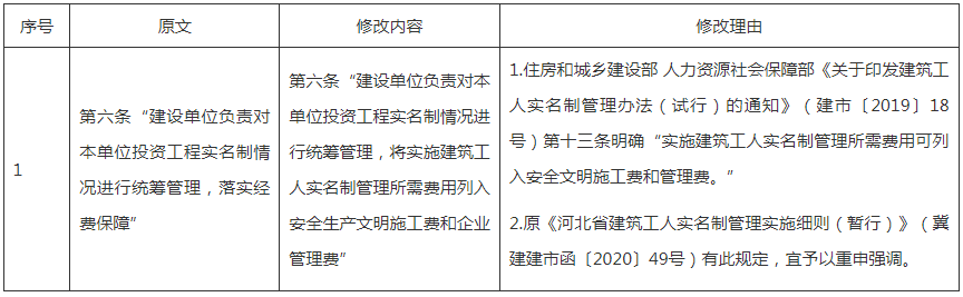 装配式政策|关于修改印发《河北省建筑工人实名制管理办法》的通知 装配式政策|关于修改印发《河北省建筑工人实名制管理办法》的通知