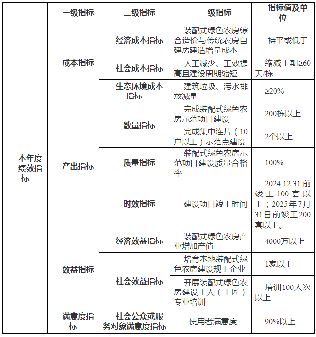 装配式政策|关于2024年湖南省装配式绿色农房建设试点申报通知 装配式政策|关于2024年湖南省装配式绿色农房建设试点申报通知