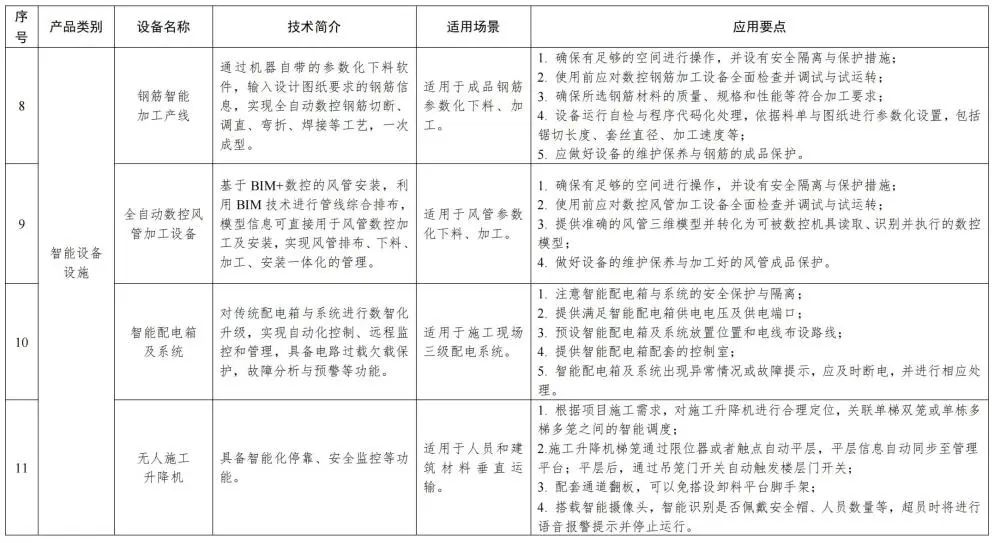 装配式政策|福建省智能施工机具、设备设施和建筑机器人推广目录(第一批) 装配式政策|福建省智能施工机具、设备设施和建筑机器人推广目录(第一批)