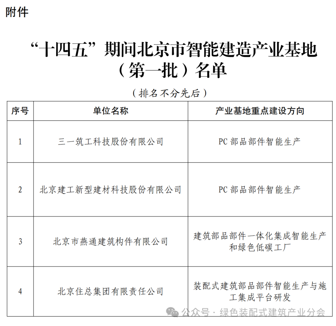 装配式政策|关于公布首批“十四五”期间北京市智能建造产业基地名单的通知 装配式政策|关于公布首批“十四五”期间北京市智能建造产业基地名单的通知