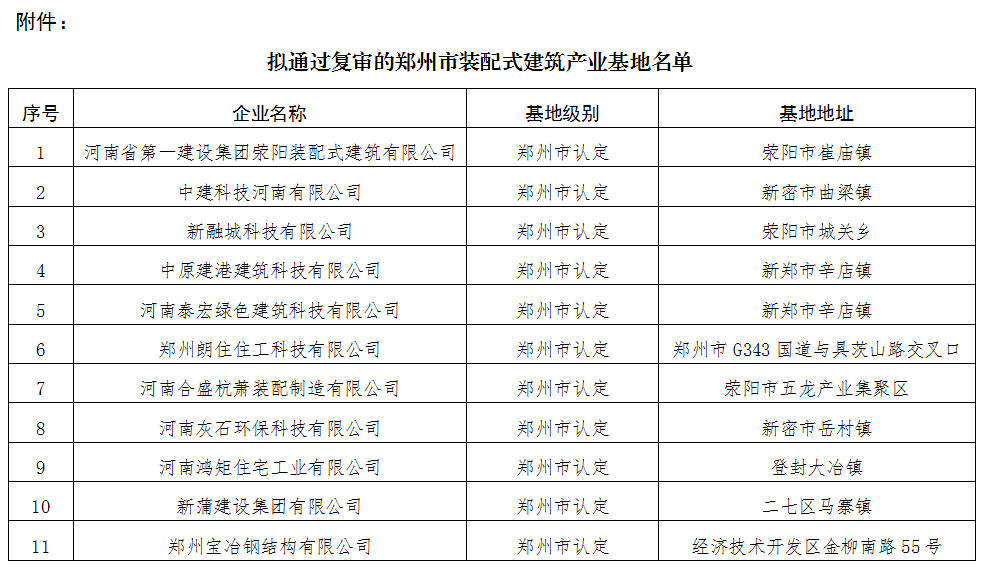 装配式政策|11家│关于郑州市装配式建筑产业基地复审结果的公示 装配式政策|11家│关于郑州市装配式建筑产业基地复审结果的公示