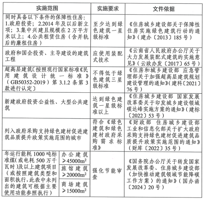 装配式政策|关于印发《云南省加快推动建筑领域节能降碳工作方案》的通知 装配式政策|关于印发《云南省加快推动建筑领域节能降碳工作方案》的通知
