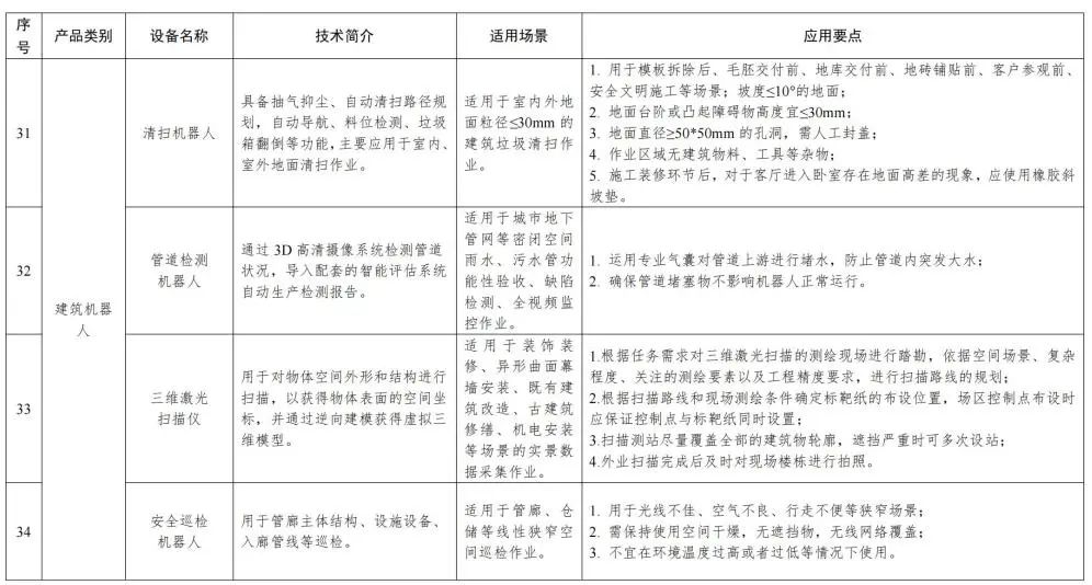 装配式政策|福建省智能施工机具、设备设施和建筑机器人推广目录(第一批) 装配式政策|福建省智能施工机具、设备设施和建筑机器人推广目录(第一批)
