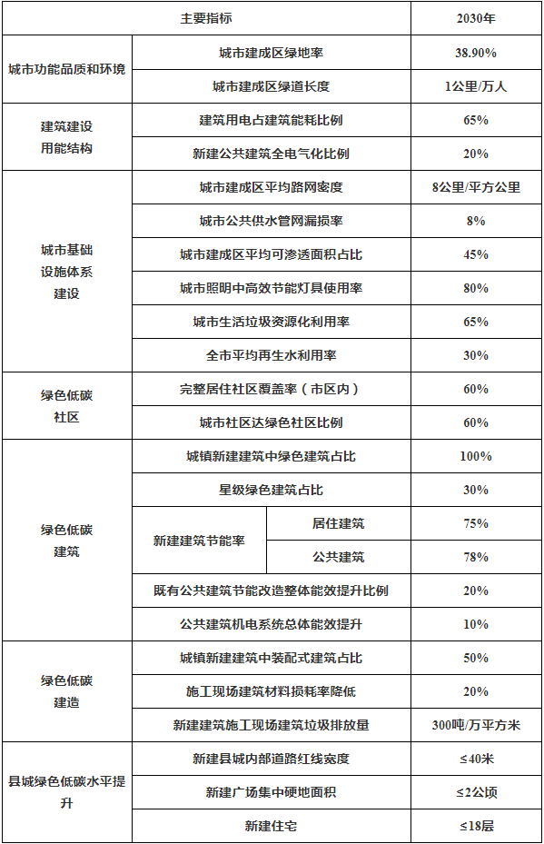 装配式政策|南充市印发城乡建设领域碳达峰专项行动实施方案 装配式政策|南充市印发城乡建设领域碳达峰专项行动实施方案