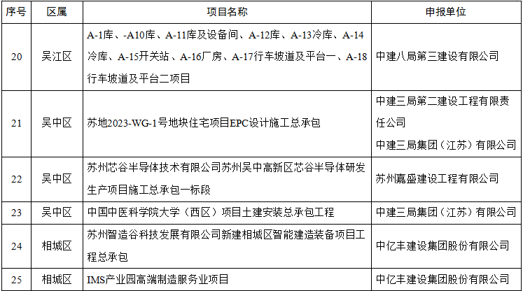 装配式政策|关于2024年度苏州市智能建造试点项目的公示 装配式政策|关于2024年度苏州市智能建造试点项目的公示