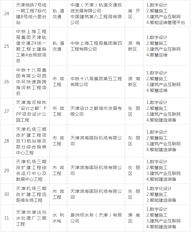 装配式政策|关于公布《天津市第二批智能建造试点项目名单》的通知 装配式政策|关于公布《天津市第二批智能建造试点项目名单》的通知