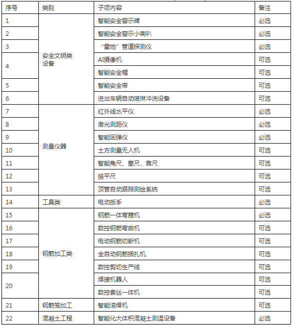 装配式政策|浙江|关于印发《2024年温州市市政工程项目智能建造试点创建标准(试行)》的通知 装配式政策|浙江|关于印发《2024年温州市市政工程项目智能建造试点创建标准(试行)》的通知