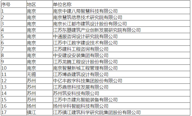 装配式政策|关于公布江苏省第一批智能建造试点企业和第一批智能建造技术服务试点单位的通知 装配式政策|关于公布江苏省第一批智能建造试点企业和第一批智能建造技术服务试点单位的通知