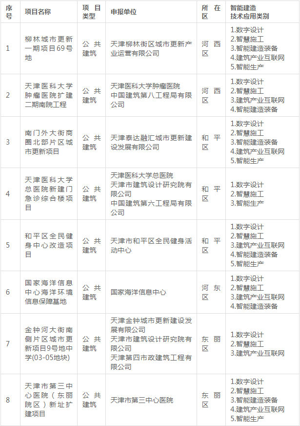 装配式政策|关于公布《天津市第二批智能建造试点项目名单》的通知 装配式政策|关于公布《天津市第二批智能建造试点项目名单》的通知