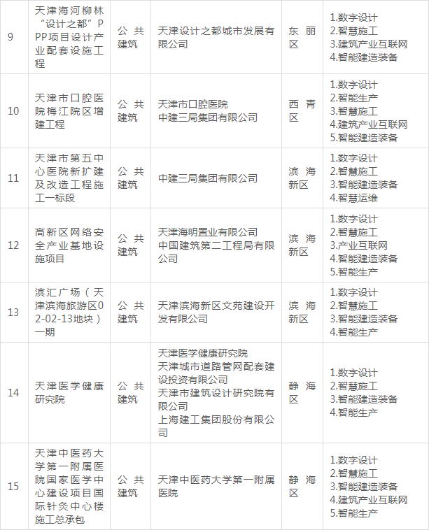 装配式政策|关于公布《天津市第二批智能建造试点项目名单》的通知 装配式政策|关于公布《天津市第二批智能建造试点项目名单》的通知