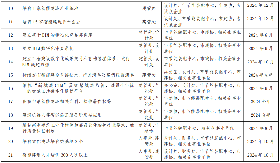 装配式政策|关于印发《2024年度郑州市智能建造试点工作推进方案》的通知 装配式政策|关于印发《2024年度郑州市智能建造试点工作推进方案》的通知
