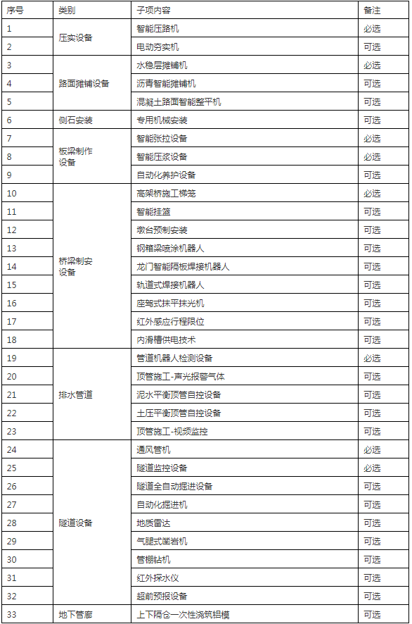 装配式政策|浙江|关于印发《2024年温州市市政工程项目智能建造试点创建标准(试行)》的通知 装配式政策|浙江|关于印发《2024年温州市市政工程项目智能建造试点创建标准(试行)》的通知