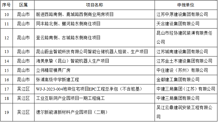 装配式政策|关于2024年度苏州市智能建造试点项目的公示 装配式政策|关于2024年度苏州市智能建造试点项目的公示