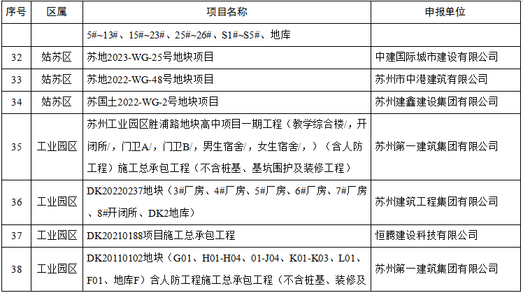 装配式政策|关于2024年度苏州市智能建造试点项目的公示 装配式政策|关于2024年度苏州市智能建造试点项目的公示