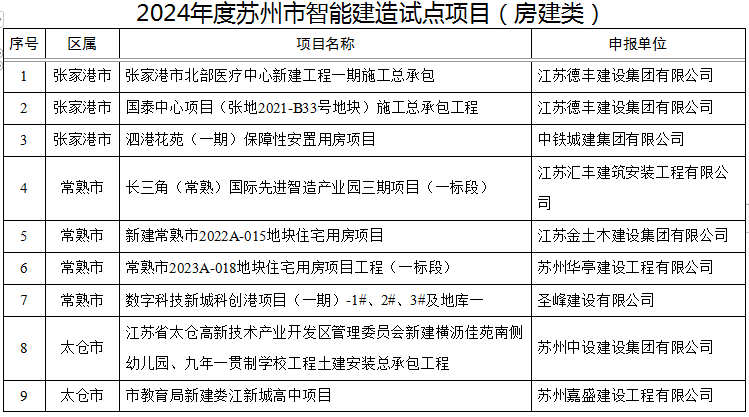 装配式政策|关于2024年度苏州市智能建造试点项目的公示 装配式政策|关于2024年度苏州市智能建造试点项目的公示