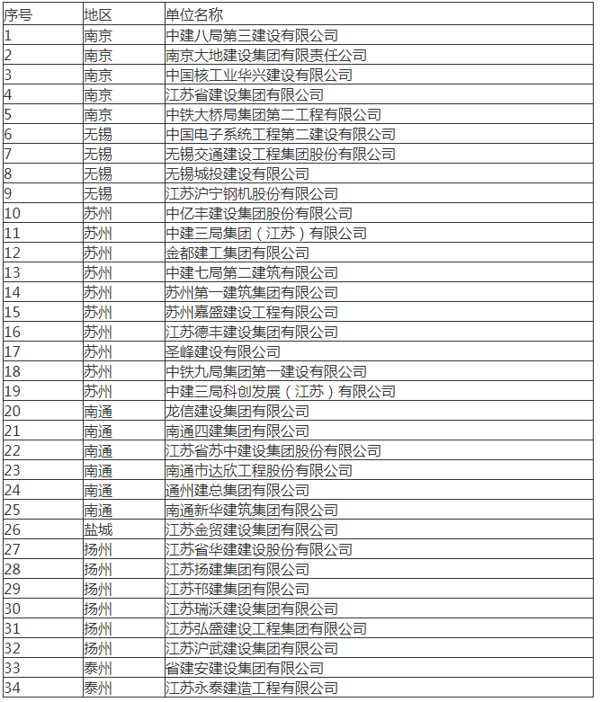 装配式政策|关于公布江苏省第一批智能建造试点企业和第一批智能建造技术服务试点单位的通知 装配式政策|关于公布江苏省第一批智能建造试点企业和第一批智能建造技术服务试点单位的通知