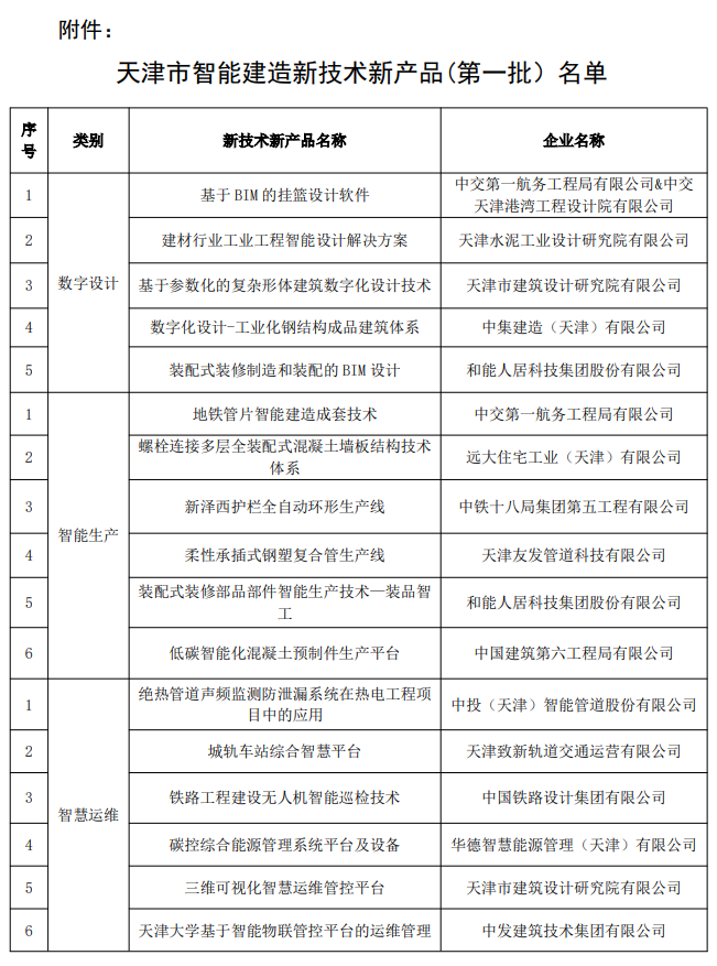 装配式政策|关于联合发布天津市智能建造新技术新产品(第一批)名单的通知 装配式政策|关于联合发布天津市智能建造新技术新产品(第一批)名单的通知
