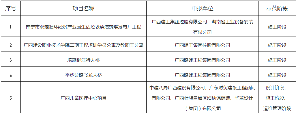 装配式政策|广西关于通过验收的“十四五” 广西建筑信息模型(BIM)技术应用示范项目(第一批)名单的公示 装配式政策|广西关于通过验收的“十四五” 广西建筑信息模型(BIM)技术应用示范项目(第一批)名单的公示