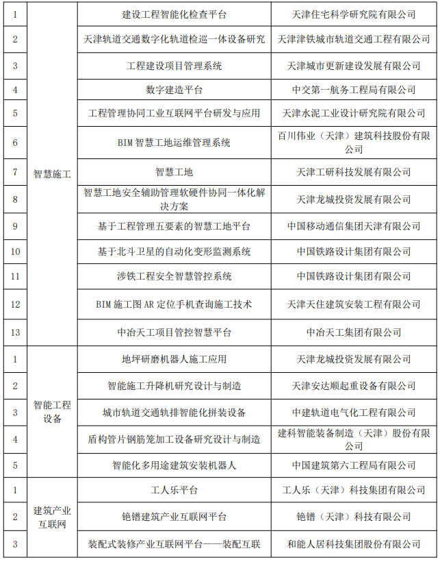 装配式政策|关于联合发布天津市智能建造新技术新产品(第一批)名单的通知 装配式政策|关于联合发布天津市智能建造新技术新产品(第一批)名单的通知