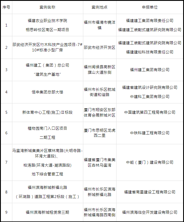 装配式政策|福建关于公布装配式建筑典型工程案例(第二批)的通知 装配式政策|福建关于公布装配式建筑典型工程案例(第二批)的通知
